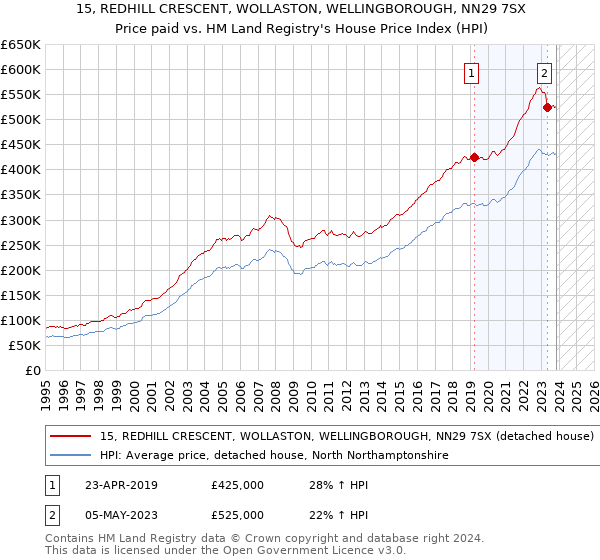 15, REDHILL CRESCENT, WOLLASTON, WELLINGBOROUGH, NN29 7SX: Price paid vs HM Land Registry's House Price Index