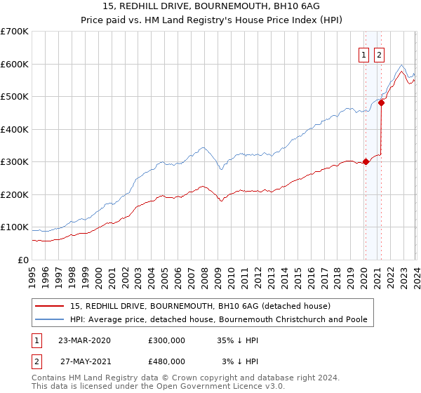 15, REDHILL DRIVE, BOURNEMOUTH, BH10 6AG: Price paid vs HM Land Registry's House Price Index