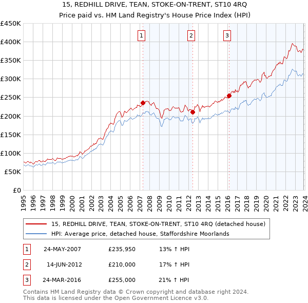 15, REDHILL DRIVE, TEAN, STOKE-ON-TRENT, ST10 4RQ: Price paid vs HM Land Registry's House Price Index