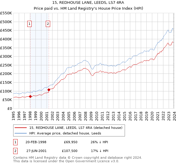 15, REDHOUSE LANE, LEEDS, LS7 4RA: Price paid vs HM Land Registry's House Price Index