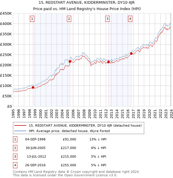 15, REDSTART AVENUE, KIDDERMINSTER, DY10 4JR: Price paid vs HM Land Registry's House Price Index