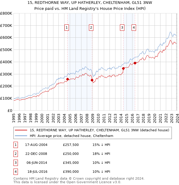 15, REDTHORNE WAY, UP HATHERLEY, CHELTENHAM, GL51 3NW: Price paid vs HM Land Registry's House Price Index