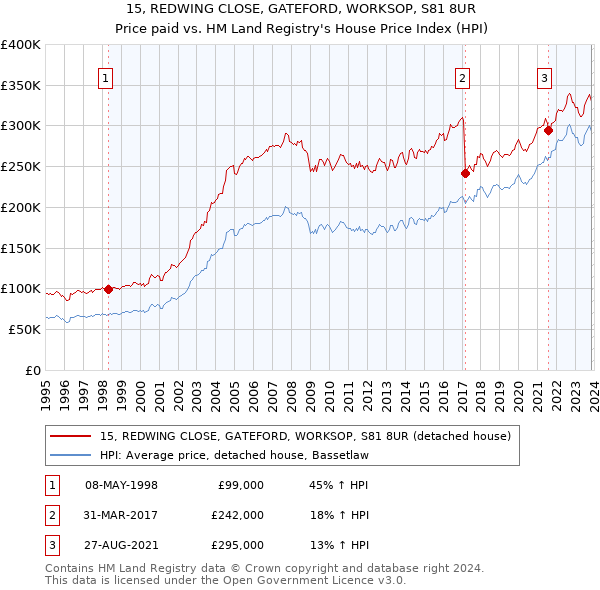 15, REDWING CLOSE, GATEFORD, WORKSOP, S81 8UR: Price paid vs HM Land Registry's House Price Index