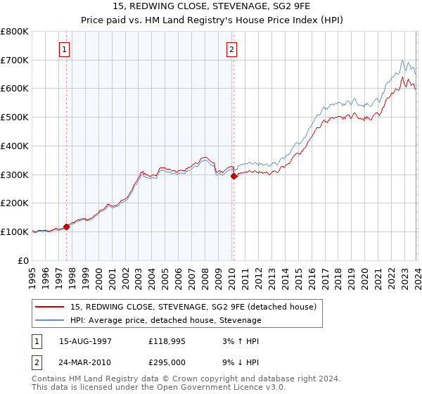 15, REDWING CLOSE, STEVENAGE, SG2 9FE: Price paid vs HM Land Registry's House Price Index