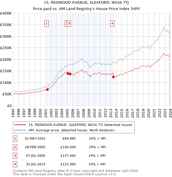 15, REDWOOD AVENUE, SLEAFORD, NG34 7TJ: Price paid vs HM Land Registry's House Price Index