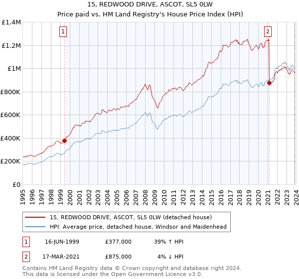 15, REDWOOD DRIVE, ASCOT, SL5 0LW: Price paid vs HM Land Registry's House Price Index
