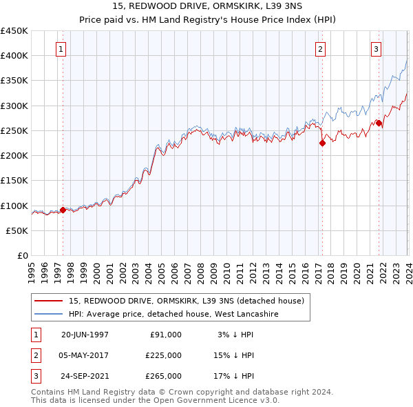 15, REDWOOD DRIVE, ORMSKIRK, L39 3NS: Price paid vs HM Land Registry's House Price Index