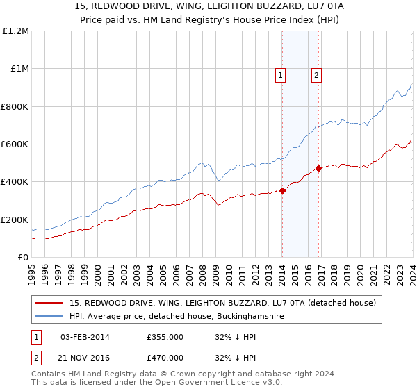 15, REDWOOD DRIVE, WING, LEIGHTON BUZZARD, LU7 0TA: Price paid vs HM Land Registry's House Price Index