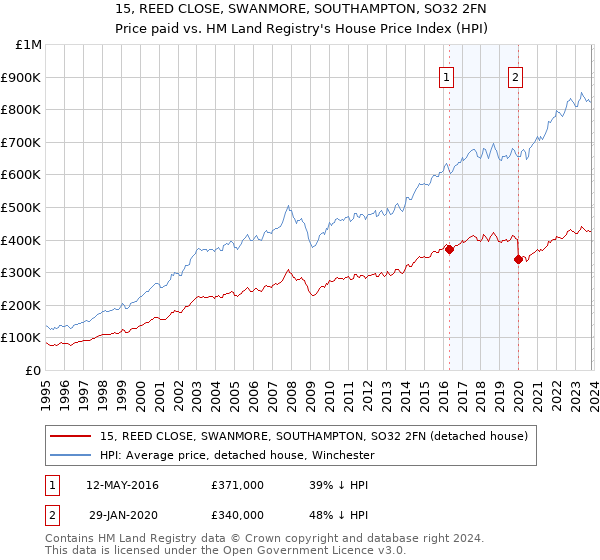 15, REED CLOSE, SWANMORE, SOUTHAMPTON, SO32 2FN: Price paid vs HM Land Registry's House Price Index