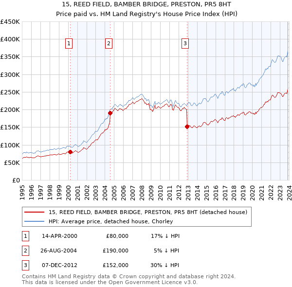 15, REED FIELD, BAMBER BRIDGE, PRESTON, PR5 8HT: Price paid vs HM Land Registry's House Price Index