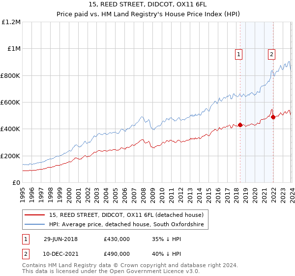 15, REED STREET, DIDCOT, OX11 6FL: Price paid vs HM Land Registry's House Price Index