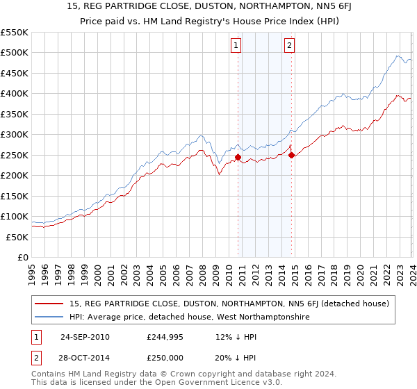 15, REG PARTRIDGE CLOSE, DUSTON, NORTHAMPTON, NN5 6FJ: Price paid vs HM Land Registry's House Price Index