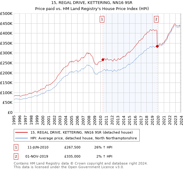 15, REGAL DRIVE, KETTERING, NN16 9SR: Price paid vs HM Land Registry's House Price Index
