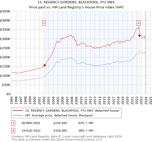15, REGENCY GARDENS, BLACKPOOL, FY2 0WX: Price paid vs HM Land Registry's House Price Index