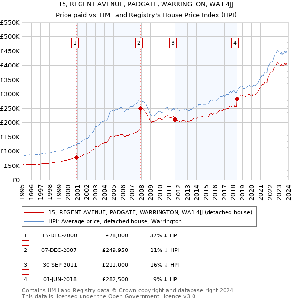 15, REGENT AVENUE, PADGATE, WARRINGTON, WA1 4JJ: Price paid vs HM Land Registry's House Price Index