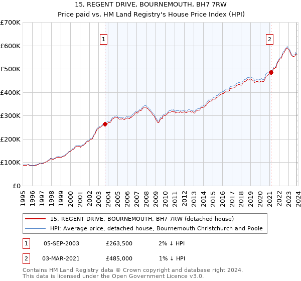 15, REGENT DRIVE, BOURNEMOUTH, BH7 7RW: Price paid vs HM Land Registry's House Price Index