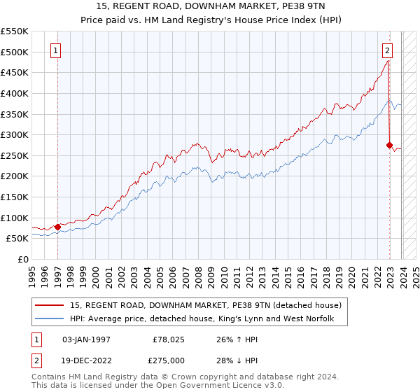 15, REGENT ROAD, DOWNHAM MARKET, PE38 9TN: Price paid vs HM Land Registry's House Price Index
