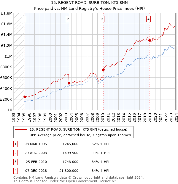 15, REGENT ROAD, SURBITON, KT5 8NN: Price paid vs HM Land Registry's House Price Index