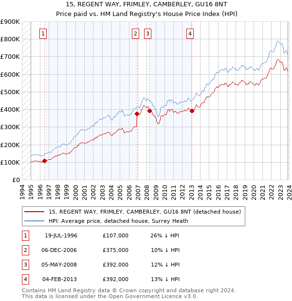 15, REGENT WAY, FRIMLEY, CAMBERLEY, GU16 8NT: Price paid vs HM Land Registry's House Price Index
