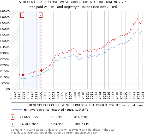 15, REGENTS PARK CLOSE, WEST BRIDGFORD, NOTTINGHAM, NG2 7ES: Price paid vs HM Land Registry's House Price Index