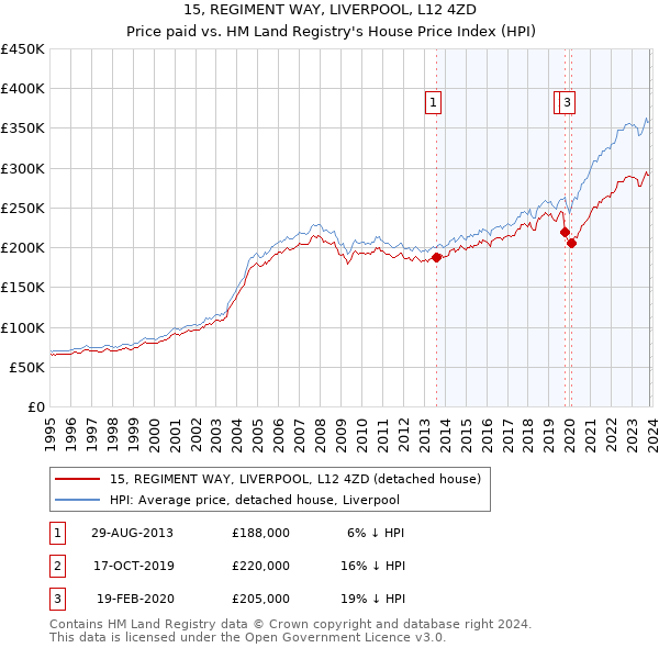 15, REGIMENT WAY, LIVERPOOL, L12 4ZD: Price paid vs HM Land Registry's House Price Index
