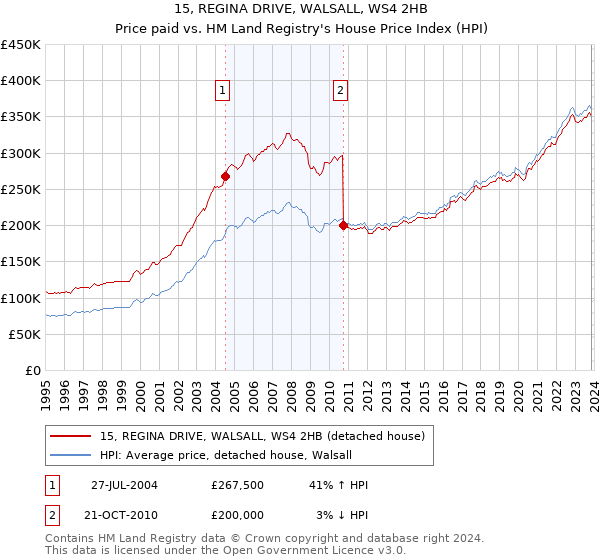 15, REGINA DRIVE, WALSALL, WS4 2HB: Price paid vs HM Land Registry's House Price Index