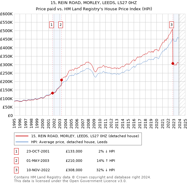 15, REIN ROAD, MORLEY, LEEDS, LS27 0HZ: Price paid vs HM Land Registry's House Price Index