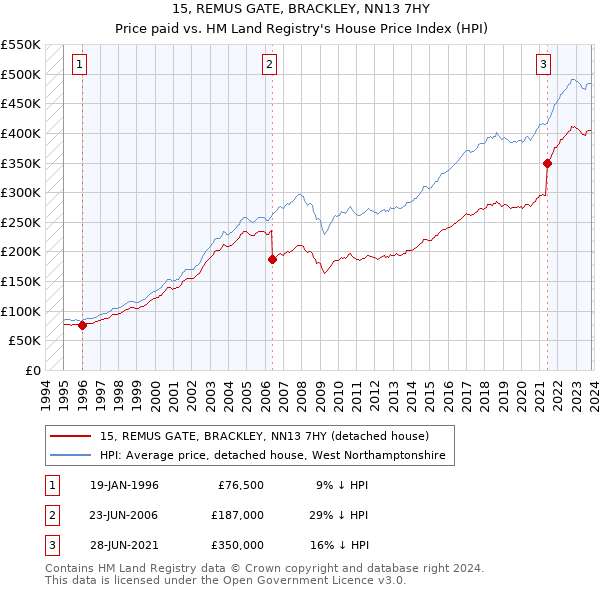 15, REMUS GATE, BRACKLEY, NN13 7HY: Price paid vs HM Land Registry's House Price Index