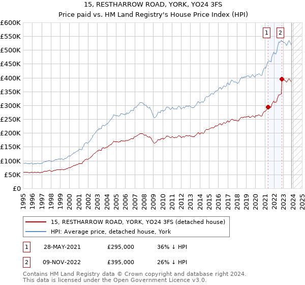 15, RESTHARROW ROAD, YORK, YO24 3FS: Price paid vs HM Land Registry's House Price Index