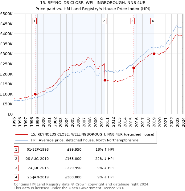 15, REYNOLDS CLOSE, WELLINGBOROUGH, NN8 4UR: Price paid vs HM Land Registry's House Price Index