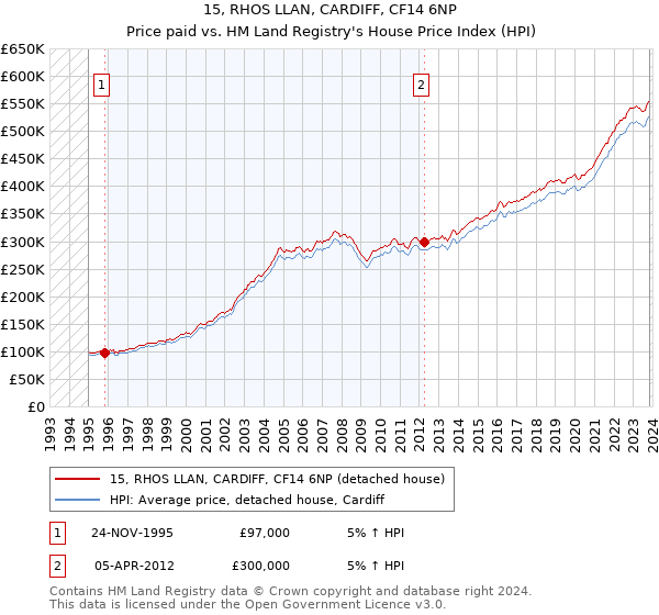 15, RHOS LLAN, CARDIFF, CF14 6NP: Price paid vs HM Land Registry's House Price Index