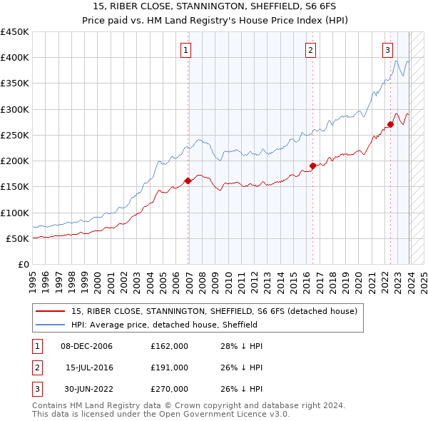 15, RIBER CLOSE, STANNINGTON, SHEFFIELD, S6 6FS: Price paid vs HM Land Registry's House Price Index