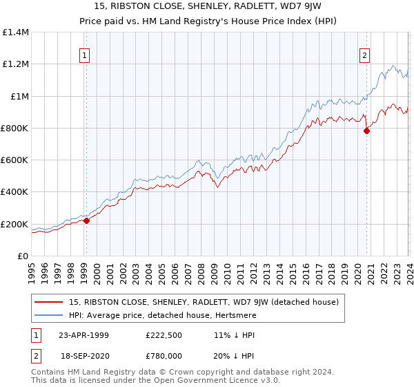 15, RIBSTON CLOSE, SHENLEY, RADLETT, WD7 9JW: Price paid vs HM Land Registry's House Price Index