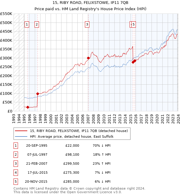 15, RIBY ROAD, FELIXSTOWE, IP11 7QB: Price paid vs HM Land Registry's House Price Index