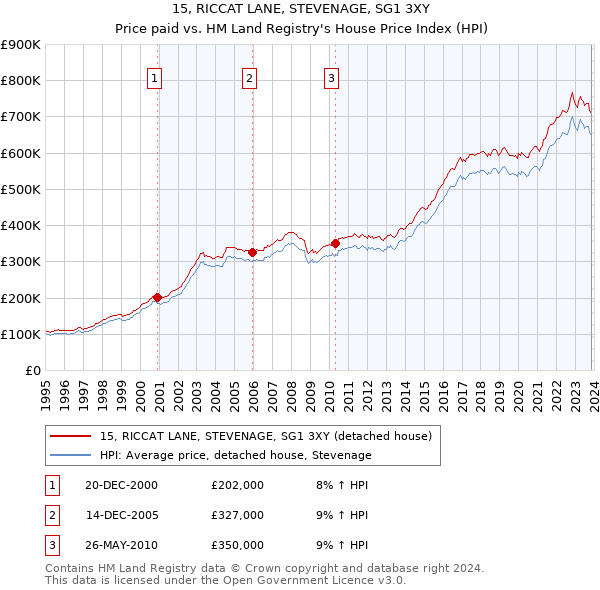 15, RICCAT LANE, STEVENAGE, SG1 3XY: Price paid vs HM Land Registry's House Price Index