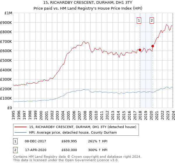 15, RICHARDBY CRESCENT, DURHAM, DH1 3TY: Price paid vs HM Land Registry's House Price Index