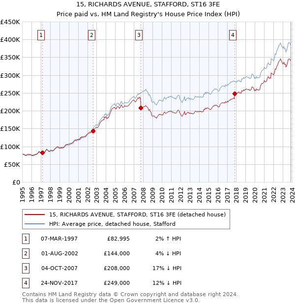 15, RICHARDS AVENUE, STAFFORD, ST16 3FE: Price paid vs HM Land Registry's House Price Index