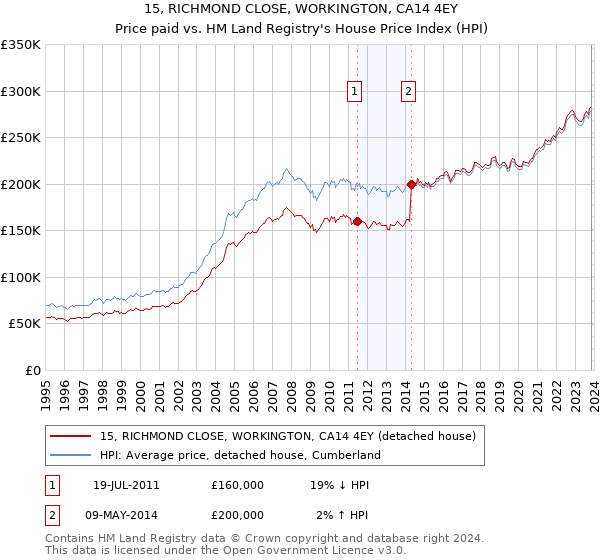 15, RICHMOND CLOSE, WORKINGTON, CA14 4EY: Price paid vs HM Land Registry's House Price Index