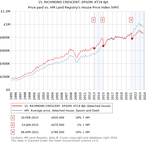 15, RICHMOND CRESCENT, EPSOM, KT19 8JA: Price paid vs HM Land Registry's House Price Index