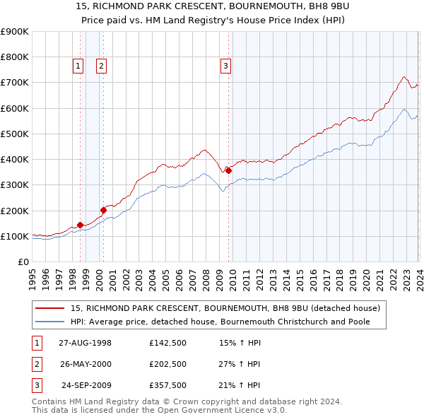 15, RICHMOND PARK CRESCENT, BOURNEMOUTH, BH8 9BU: Price paid vs HM Land Registry's House Price Index