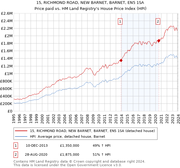 15, RICHMOND ROAD, NEW BARNET, BARNET, EN5 1SA: Price paid vs HM Land Registry's House Price Index