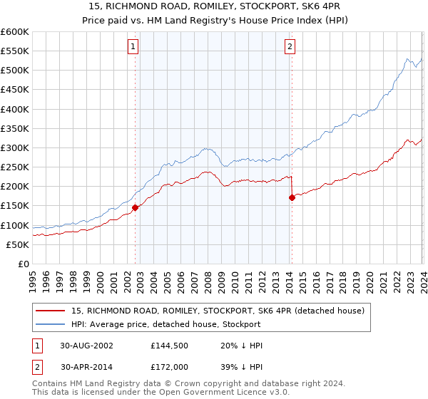 15, RICHMOND ROAD, ROMILEY, STOCKPORT, SK6 4PR: Price paid vs HM Land Registry's House Price Index