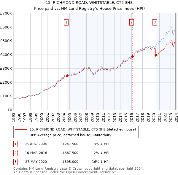 15, RICHMOND ROAD, WHITSTABLE, CT5 3HS: Price paid vs HM Land Registry's House Price Index