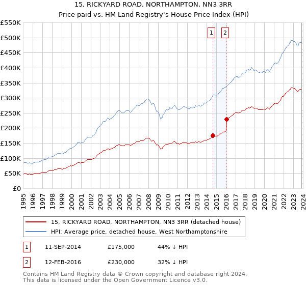15, RICKYARD ROAD, NORTHAMPTON, NN3 3RR: Price paid vs HM Land Registry's House Price Index