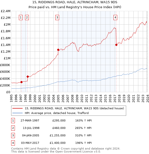 15, RIDDINGS ROAD, HALE, ALTRINCHAM, WA15 9DS: Price paid vs HM Land Registry's House Price Index