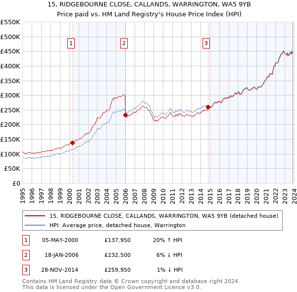 15, RIDGEBOURNE CLOSE, CALLANDS, WARRINGTON, WA5 9YB: Price paid vs HM Land Registry's House Price Index