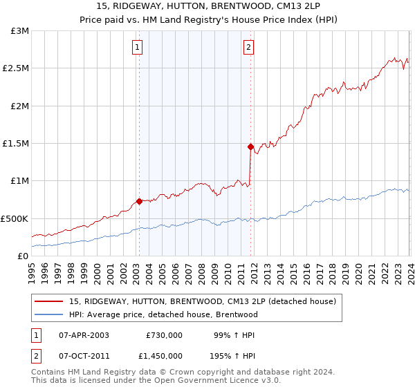 15, RIDGEWAY, HUTTON, BRENTWOOD, CM13 2LP: Price paid vs HM Land Registry's House Price Index