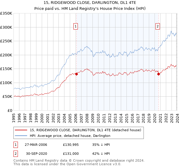 15, RIDGEWOOD CLOSE, DARLINGTON, DL1 4TE: Price paid vs HM Land Registry's House Price Index
