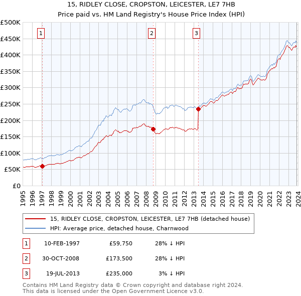 15, RIDLEY CLOSE, CROPSTON, LEICESTER, LE7 7HB: Price paid vs HM Land Registry's House Price Index