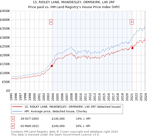 15, RIDLEY LANE, MAWDESLEY, ORMSKIRK, L40 2RF: Price paid vs HM Land Registry's House Price Index